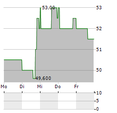 CENTERSPACE Aktie 5-Tage-Chart