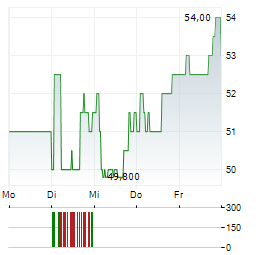CENTERSPACE Aktie 5-Tage-Chart