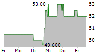 CENTERSPACE 5-Tage-Chart