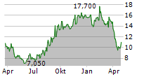 CENTESSA PHARMACEUTICALS PLC ADR Chart 1 Jahr