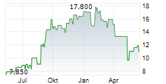 CENTESSA PHARMACEUTICALS PLC ADR Chart 1 Jahr