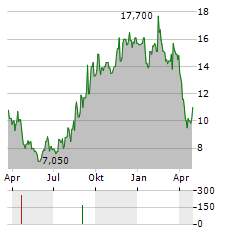 CENTESSA PHARMACEUTICALS Aktie Chart 1 Jahr