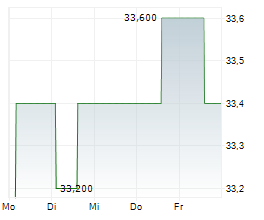 CENTESSA PHARMACEUTICALS PLC ADR Chart 1 Jahr