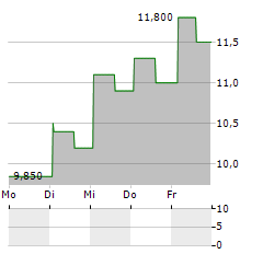 CENTESSA PHARMACEUTICALS Aktie 5-Tage-Chart