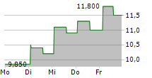 CENTESSA PHARMACEUTICALS PLC ADR 5-Tage-Chart