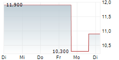 CENTESSA PHARMACEUTICALS PLC ADR 5-Tage-Chart