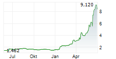 CENTIEL SA Chart 1 Jahr CENTIEL SA Chart 1 Jahr