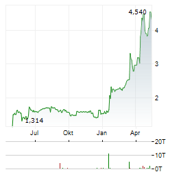 CENTIEL Aktie Chart 1 Jahr