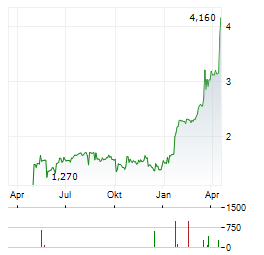 CENTIEL Aktie Chart 1 Jahr