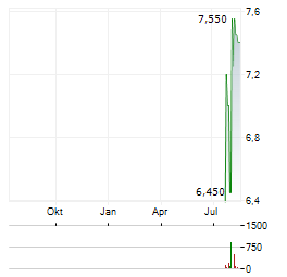 CENTIEL Aktie Chart 1 Jahr