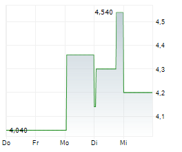 CENTIEL SA Chart 1 Jahr