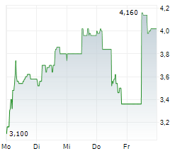 CENTIEL SA Chart 1 Jahr
