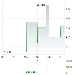 CENTIEL Aktie 5-Tage-Chart