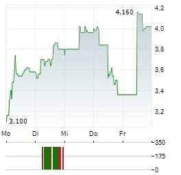 CENTIEL Aktie 5-Tage-Chart