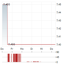 CENTIEL Aktie 5-Tage-Chart