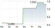 CENTIEL SA 5-Tage-Chart CENTIEL SA 5-Tage-Chart