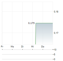 CENTOGENE Aktie 5-Tage-Chart