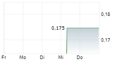 CENTOGENE NV 5-Tage-Chart