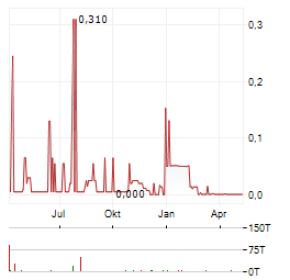 CENTR BRANDS Aktie Chart 1 Jahr