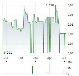 CENTR BRANDS Aktie Chart 1 Jahr