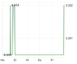 CENTR BRANDS CORP Chart 1 Jahr