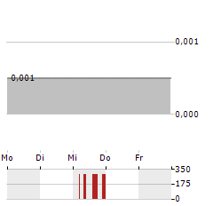 CENTR BRANDS Aktie 5-Tage-Chart