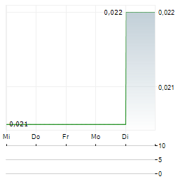CENTR BRANDS Aktie 5-Tage-Chart