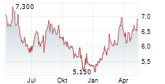 CENTRAIS ELETRICAS BRASILEIRAS SA ADR Chart 1 Jahr