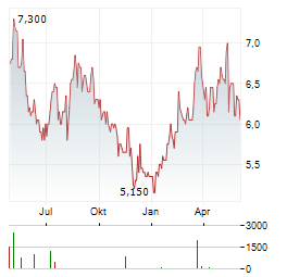 ELETROBRAS SA ADR Aktie Chart 1 Jahr