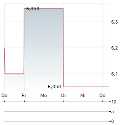 ELETROBRAS SA ADR Aktie 5-Tage-Chart