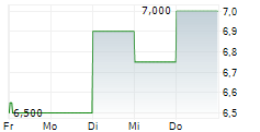 CENTRAIS ELETRICAS BRASILEIRAS SA ADR 5-Tage-Chart