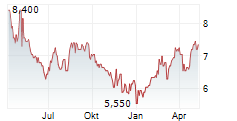 CENTRAIS ELETRICAS BRASILEIRAS SA ADR PREF B Chart 1 Jahr