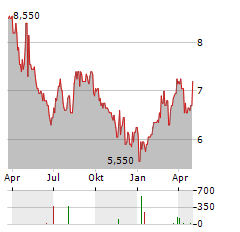 ELETROBRAS SA ADR PREF B Aktie Chart 1 Jahr