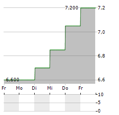 ELETROBRAS SA ADR PREF B Aktie 5-Tage-Chart