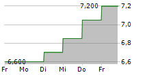 CENTRAIS ELETRICAS BRASILEIRAS SA ADR PREF B 5-Tage-Chart