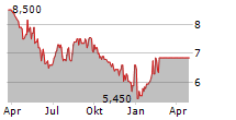 CENTRAIS ELETRICAS BRASILEIRAS SA PREF B Chart 1 Jahr