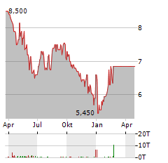 ELETROBRAS SA PREF B Aktie Chart 1 Jahr