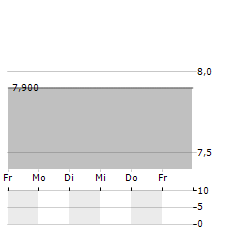 ELETROBRAS SA PREF B Aktie 5-Tage-Chart