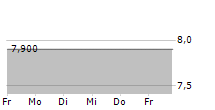 CENTRAIS ELETRICAS BRASILEIRAS SA PREF B 5-Tage-Chart