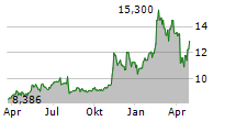 CENTRAL AND EASTERN EUROPE FUND INC Chart 1 Jahr