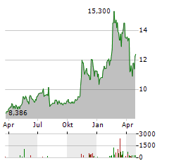 CENTRAL AND EASTERN EUROPE FUND Aktie Chart 1 Jahr