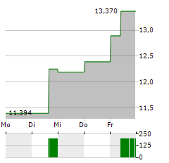 CENTRAL AND EASTERN EUROPE FUND Aktie 5-Tage-Chart