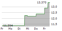 CENTRAL AND EASTERN EUROPE FUND INC 5-Tage-Chart