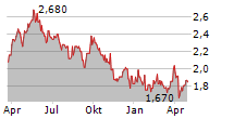 CENTRAL ASIA METALS PLC Chart 1 Jahr