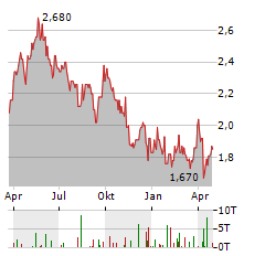 CENTRAL ASIA METALS Aktie Chart 1 Jahr