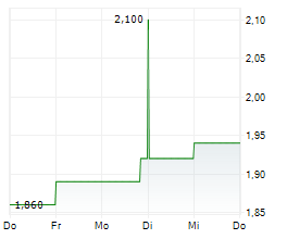 CENTRAL ASIA METALS PLC Chart 1 Jahr CENTRAL ASIA METALS PLC Chart 1 Jahr