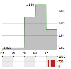 CENTRAL ASIA METALS Aktie 5-Tage-Chart