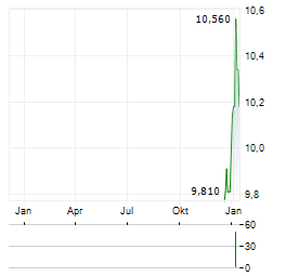CENTRAL AUTOMOTIVE PRODUCTS Aktie Chart 1 Jahr