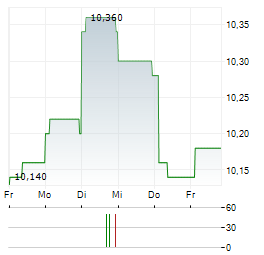 CENTRAL AUTOMOTIVE PRODUCTS Aktie 5-Tage-Chart