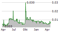 CENTRAL CHINA REAL ESTATE LTD Chart 1 Jahr